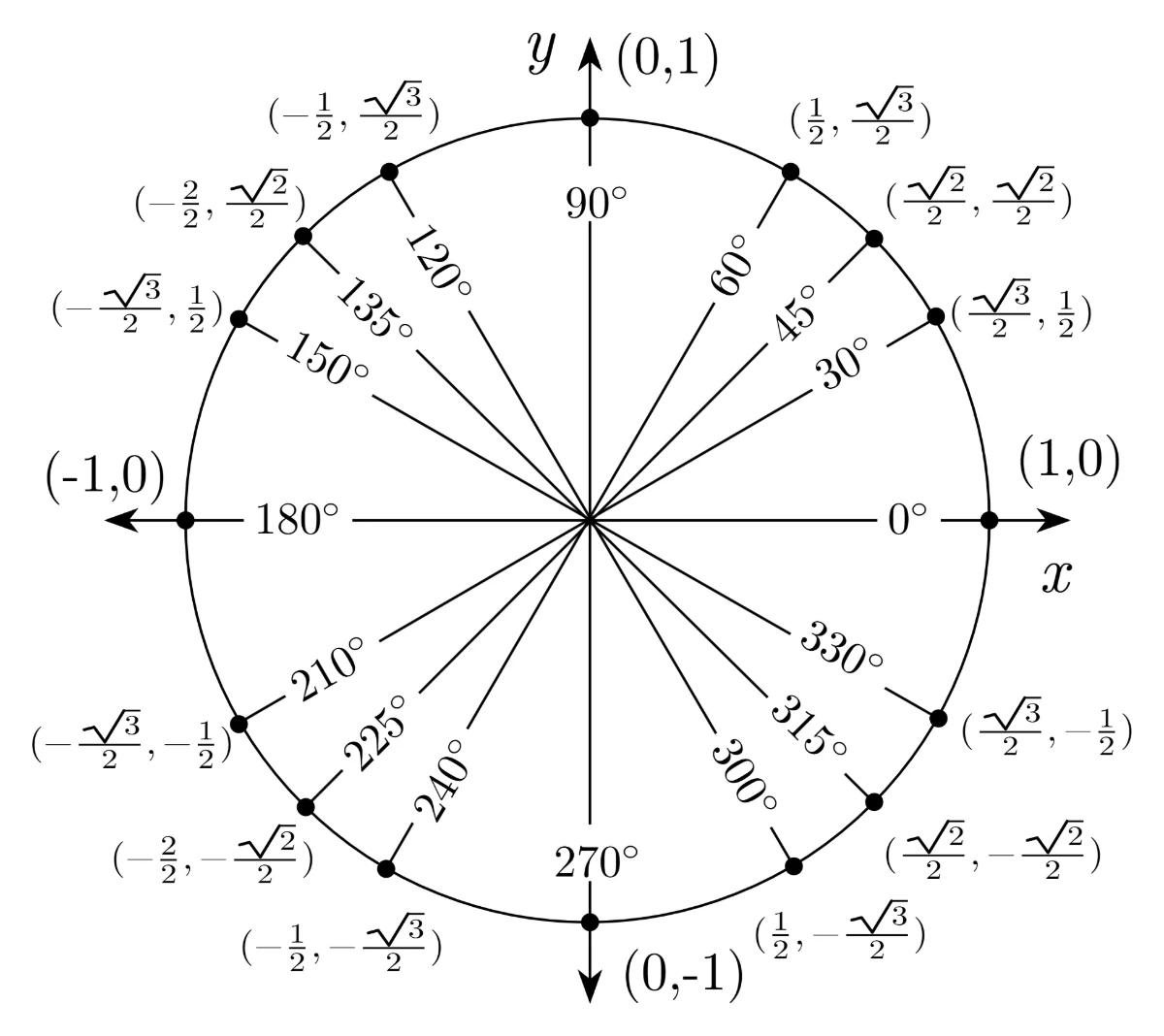Unit circle with common angles and coordinates