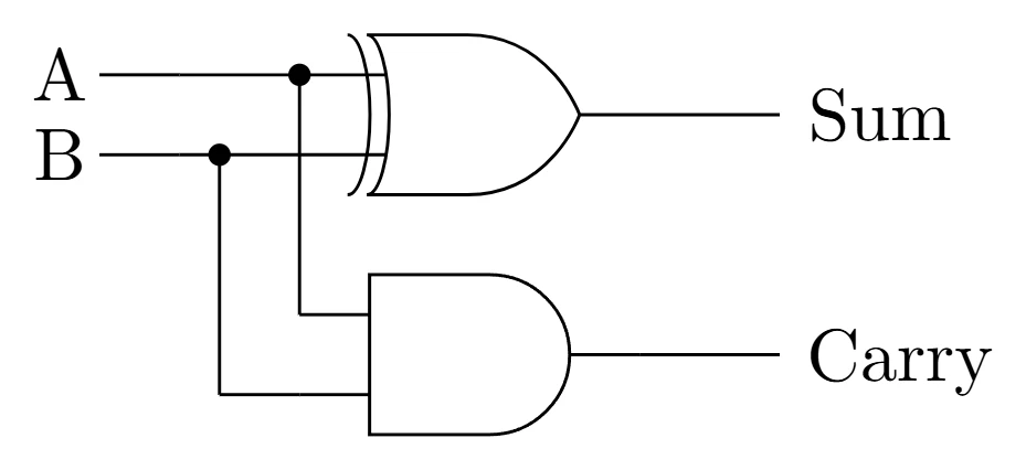 Half adder logic circuit