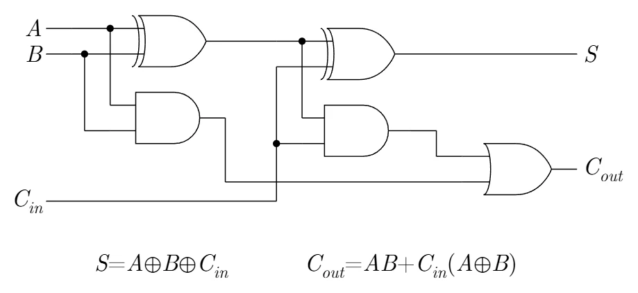 Full adder logic circuit with Boolean equations