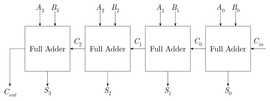 4-bit ripple-carry adder