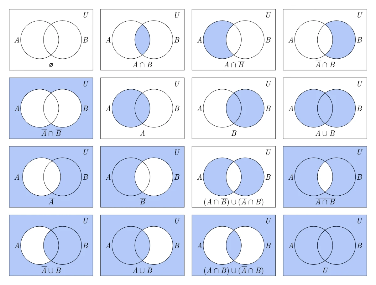 Venn diagram set operations