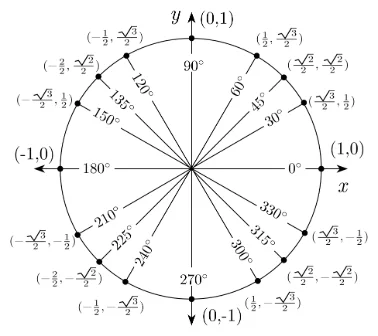 Unit circle with common angles and coordinates