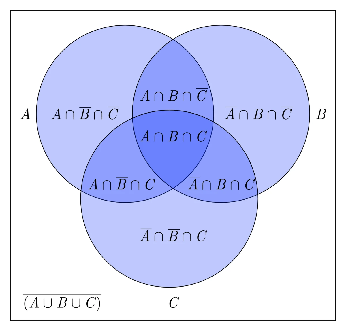Three-set Venn diagram regions